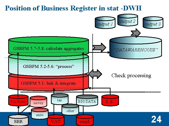 Position of Business Register in stat -DWH output 2 output 1 GSBPM 5. 7