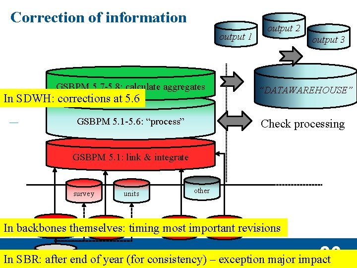 Correction of information output 1 output 2 output 3 GSBPM 5. 7 -5. 8: