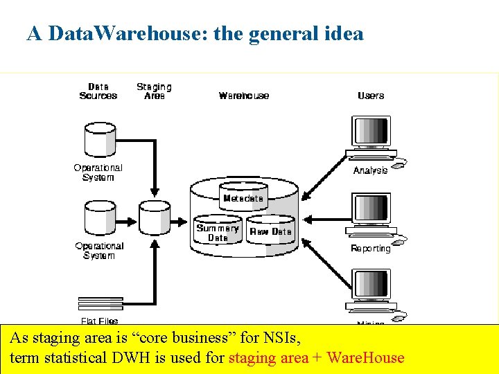 A Data. Warehouse: the general idea As staging area is “core business” for NSIs,