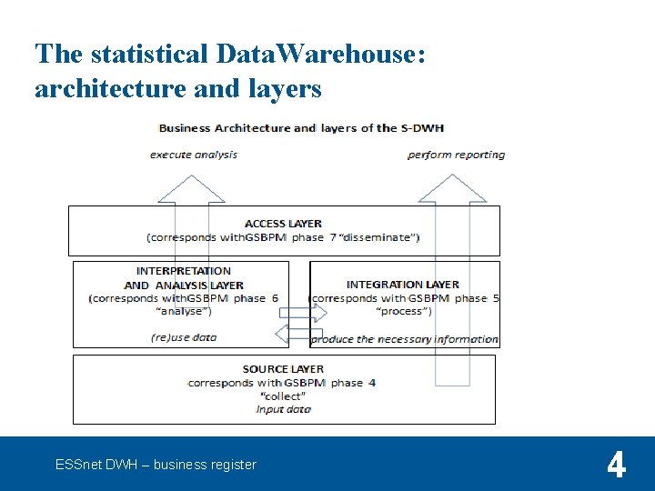 The statistical Data. Warehouse: architecture and layers ESSnet DWH – business register 4 
