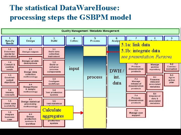 The statistical Data. Ware. House: processing steps the GSBPM model 5. 1 a: link