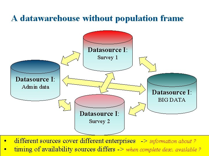 A datawarehouse without population frame Datasource I: Survey 1 Datasource I: Admin data Datasource