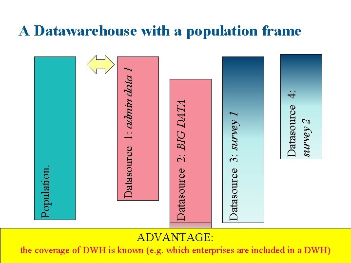 ADVANTAGE: Datasource 4: survey 2 Datasource 3: survey 1 Datasource 2: BIG DATA Datasource