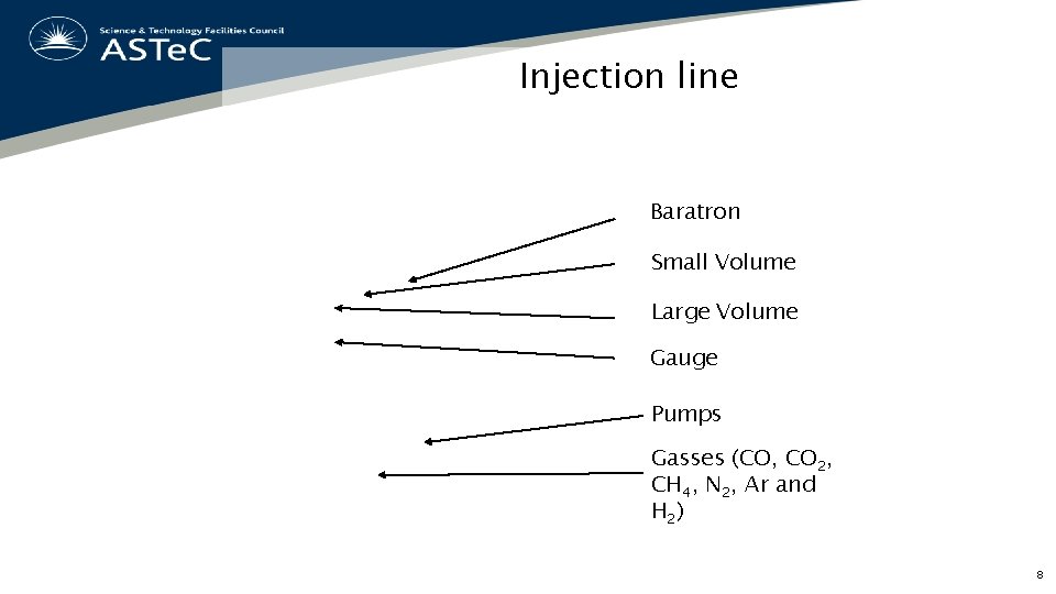 Injection line Baratron Small Volume Large Volume Gauge Pumps Gasses (CO, CO 2, CH