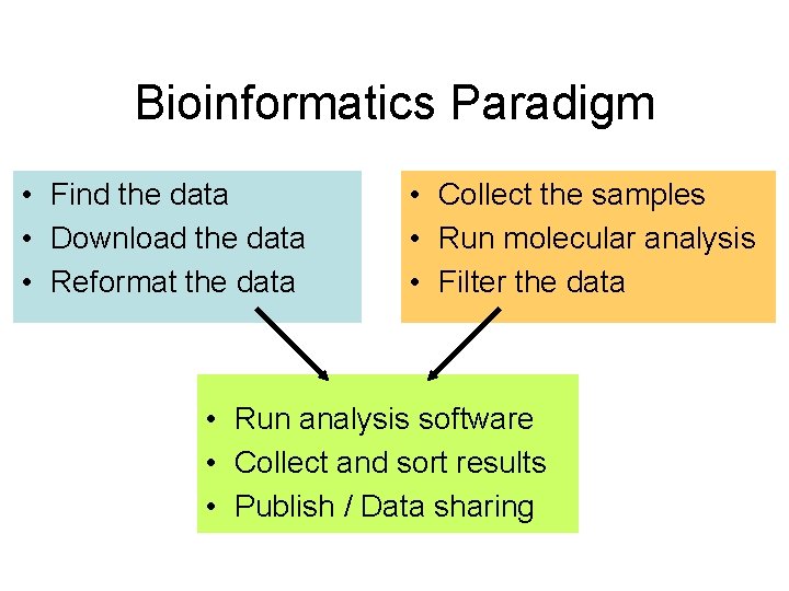 Bioinformatics Paradigm • Find the data • Download the data • Reformat the data