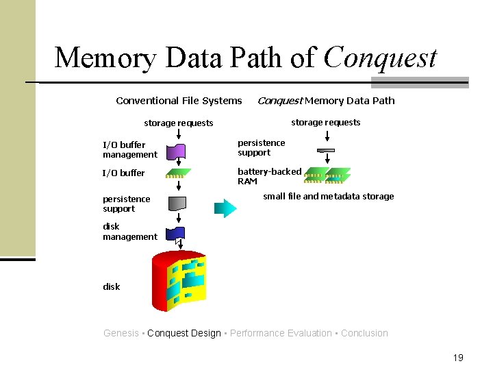 Memory Data Path of Conquest Conventional File Systems Conquest Memory Data Path storage requests