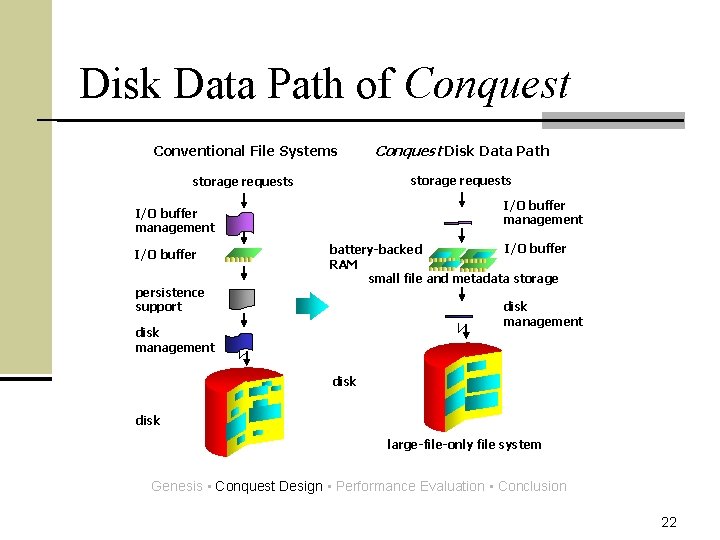 Disk Data Path of Conquest Conventional File Systems Conquest Disk Data Path storage requests