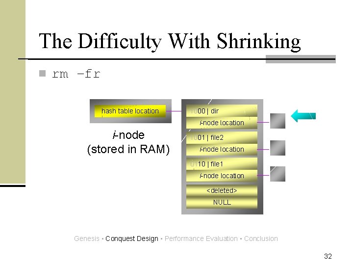 The Difficulty With Shrinking n rm –fr hash table location 1000 |<empty> dirfile 1