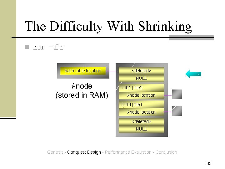 The Difficulty With Shrinking n rm -fr hash table location <deleted> NULL i-node (stored