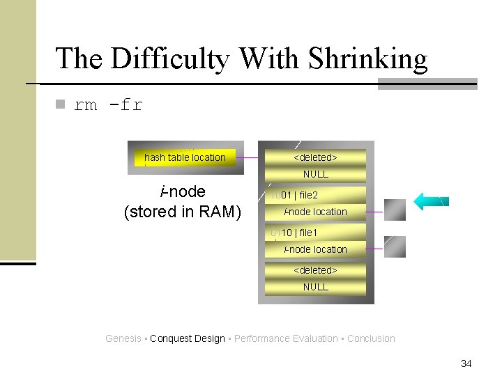 The Difficulty With Shrinking n rm -fr hash table location <deleted> NULL i-node (stored