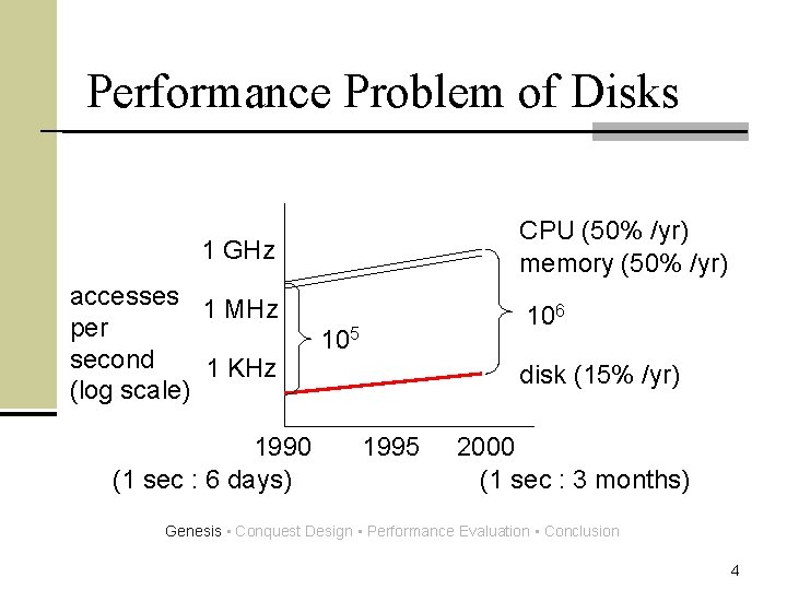 Performance Problem of Disks CPU (50% /yr) memory (50% /yr) 1 GHz accesses 1