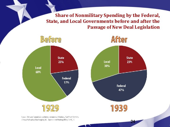 Share of Nonmilitary Spending by the Federal, State, and Local Governments before and after