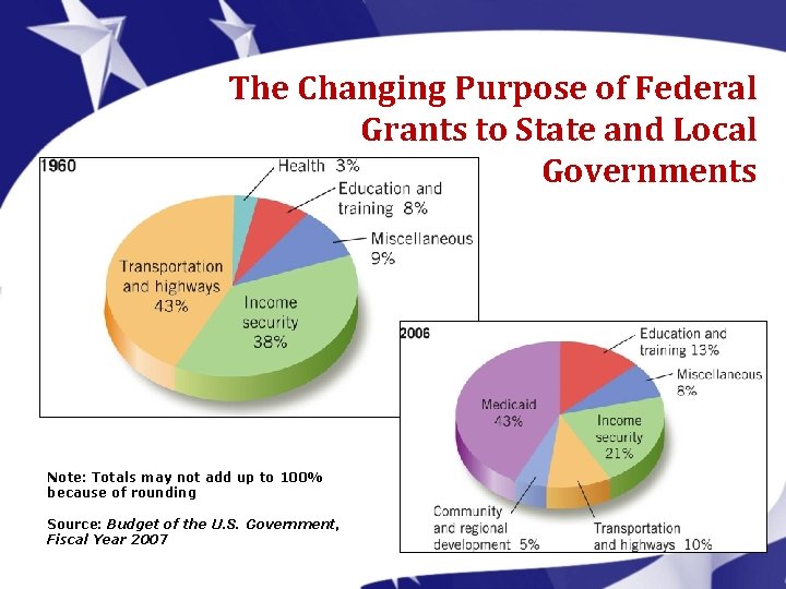 The Changing Purpose of Federal Grants to State and Local Governments Note: Totals may The Changing Purpose of Federal Grants to State and Local Governments Note: Totals may
