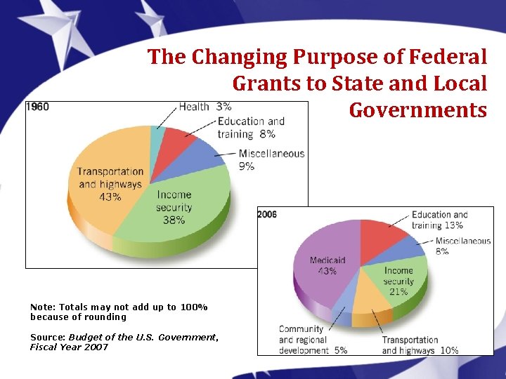 The Changing Purpose of Federal Grants to State and Local Governments Note: Totals may