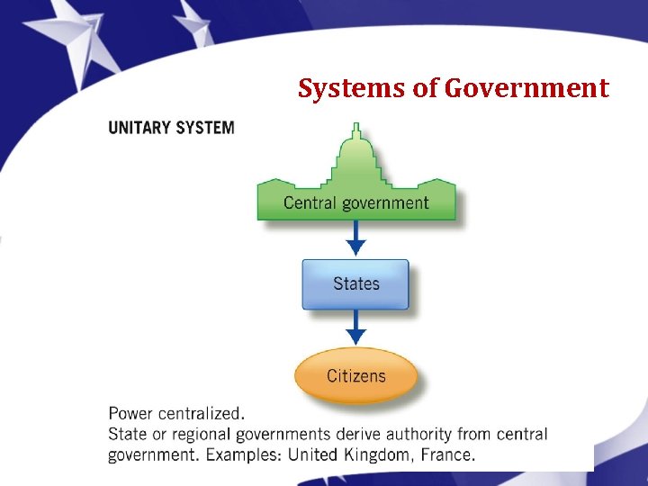 Systems of Government 