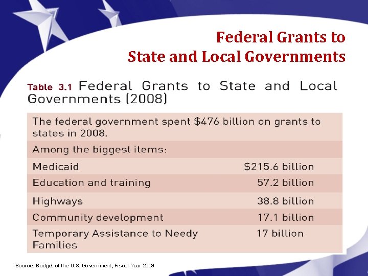 Federal Grants to State and Local Governments Source: Budget of the U. S. Government,