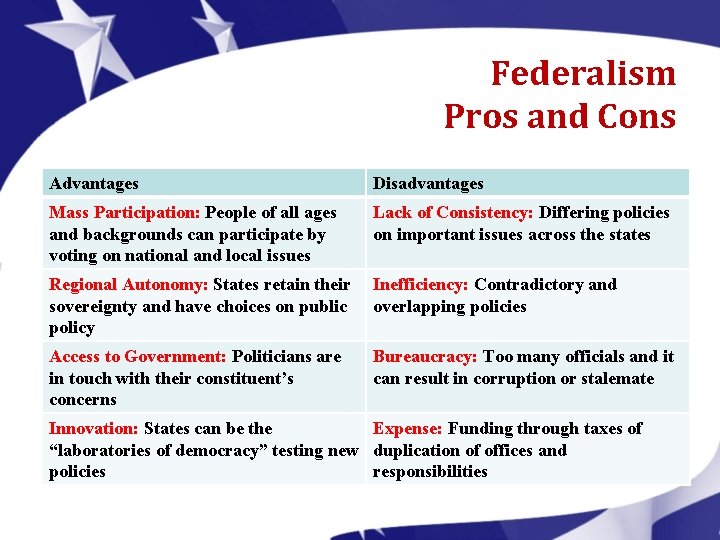 Federalism Pros and Cons Advantages Disadvantages Mass Participation: People of all ages and backgrounds Federalism Pros and Cons Advantages Disadvantages Mass Participation: People of all ages and backgrounds