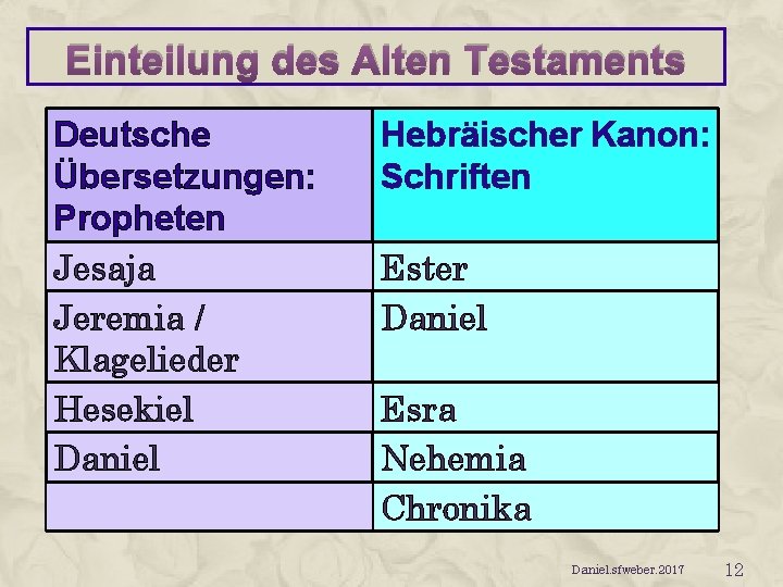 Einteilung des Alten Testaments Deutsche Übersetzungen: Propheten Jesaja Jeremia / Klagelieder Hesekiel Daniel Hebräischer