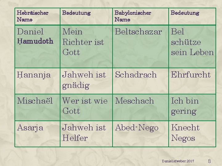 Hebräischer Name Bedeutung Babylonischer Name Bedeutung Daniel Mein Richter ist Gott Beltschazar Bel schütze