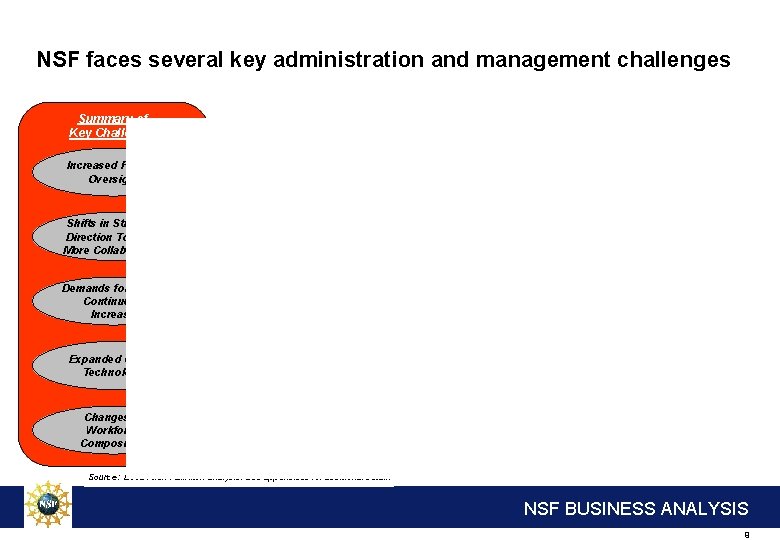 NSF faces several key administration and management challenges Summary of Key Challenges Increased Federal