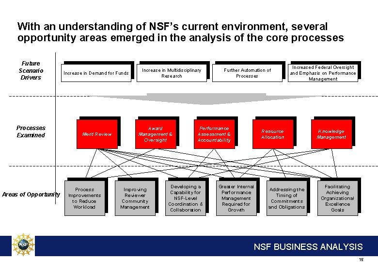 With an understanding of NSF’s current environment, several opportunity areas emerged in the analysis