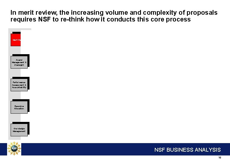 In merit review, the increasing volume and complexity of proposals requires NSF to re-think