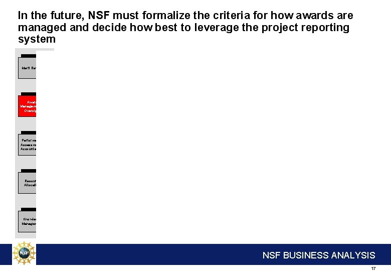 In the future, NSF must formalize the criteria for how awards are managed and