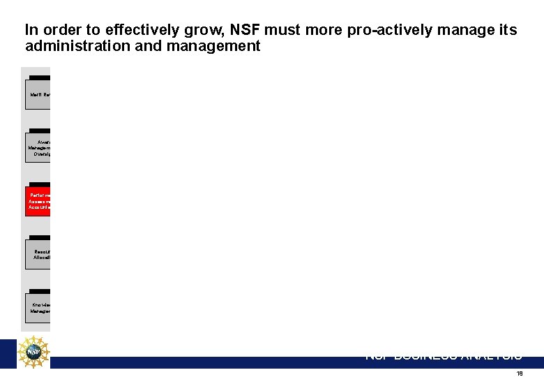 In order to effectively grow, NSF must more pro-actively manage its administration and management