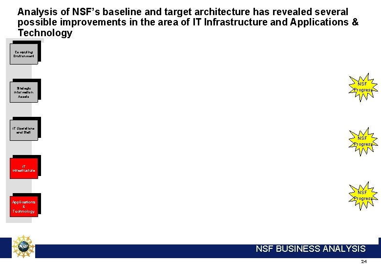 Analysis of NSF’s baseline and target architecture has revealed several possible improvements in the