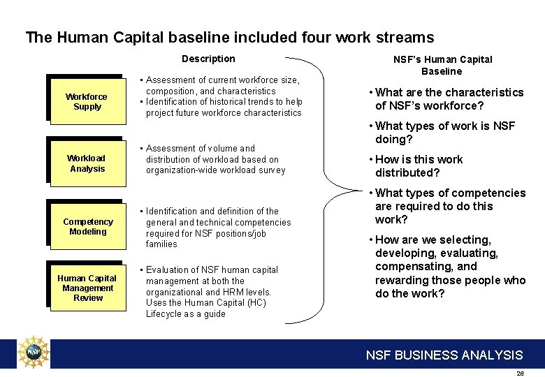 The Human Capital baseline included four work streams Description Workforce Supply Workload Analysis Competency
