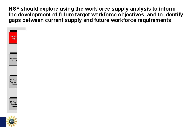 NSF should explore using the workforce supply analysis to inform the development of future