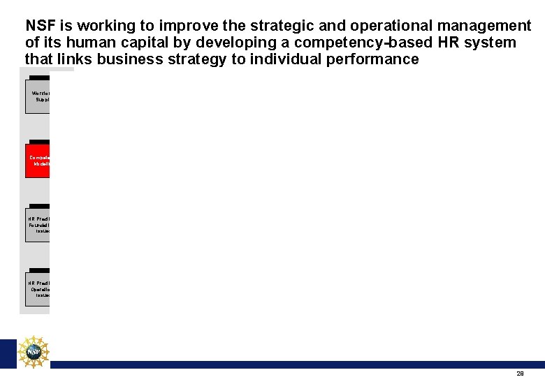 NSF is working to improve the strategic and operational management of its human capital