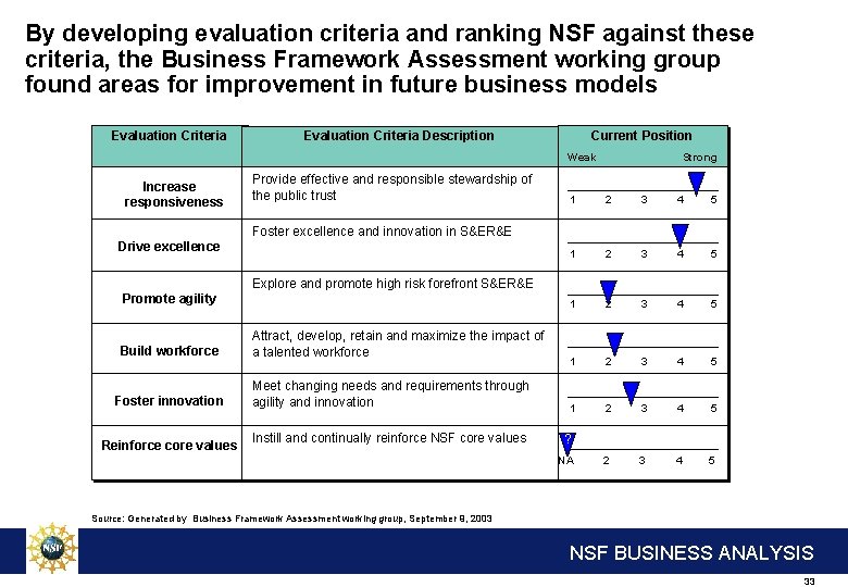 By developing evaluation criteria and ranking NSF against these criteria, the Business Framework Assessment