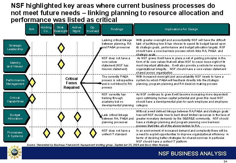 NSF highlighted key areas where current business processes do not meet future needs –