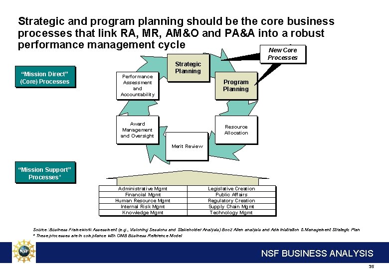 Strategic and program planning should be the core business processes that link RA, MR,