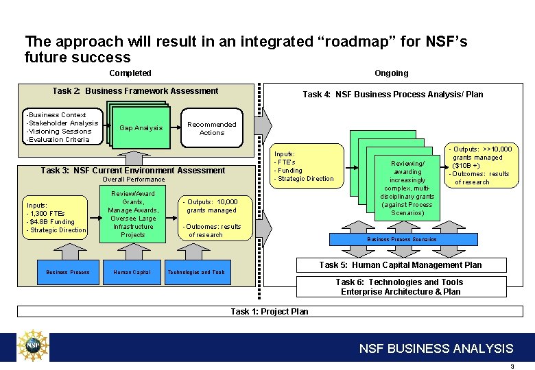 The approach will result in an integrated “roadmap” for NSF’s future success Completed Ongoing