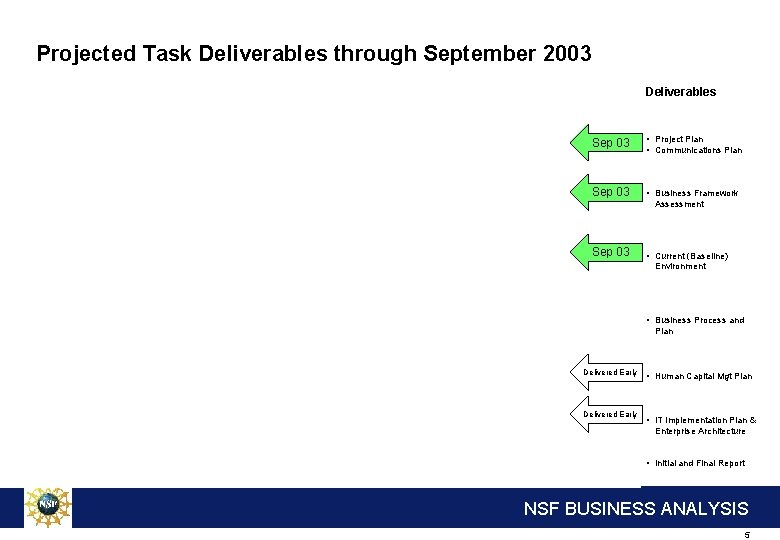 Projected Task Deliverables through September 2003 Deliverables Sep 03 • Project Plan • Communications