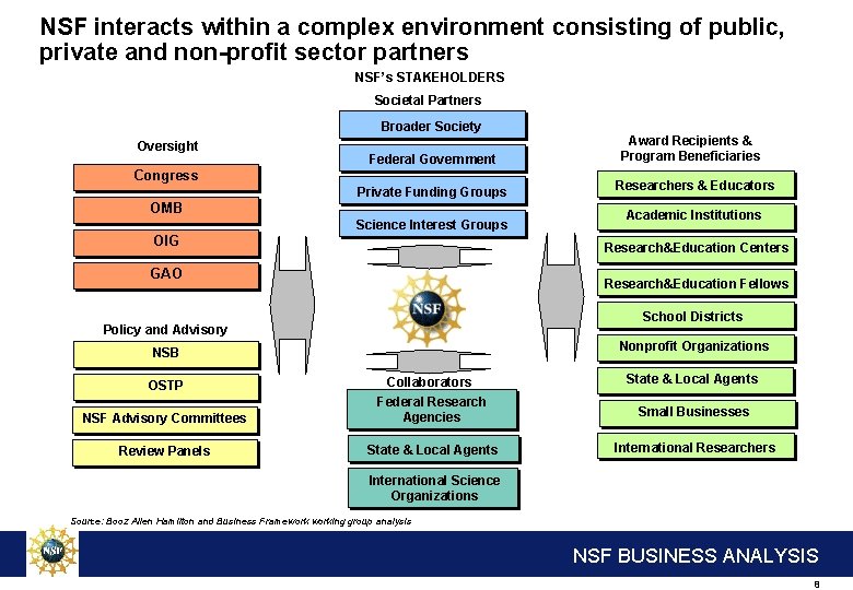 NSF interacts within a complex environment consisting of public, private and non-profit sector partners