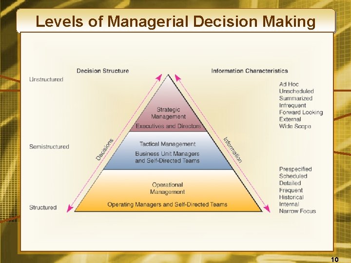 Levels of Managerial Decision Making 10 