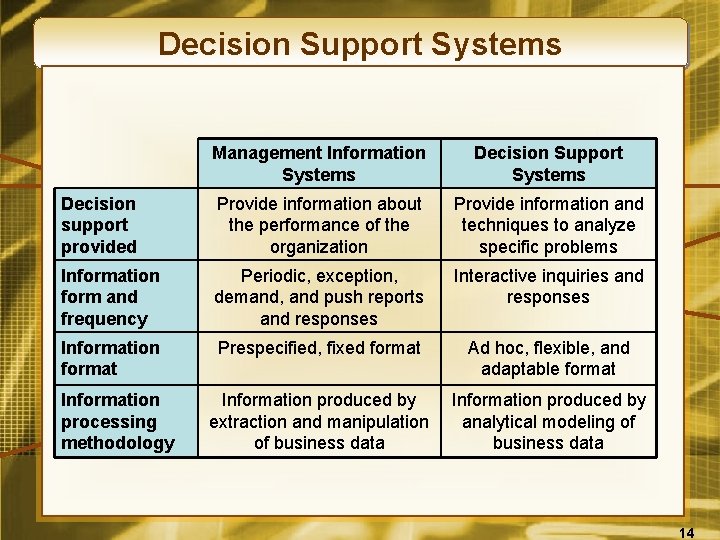 Decision Support Systems Management Information Systems Decision Support Systems Decision support provided Provide information