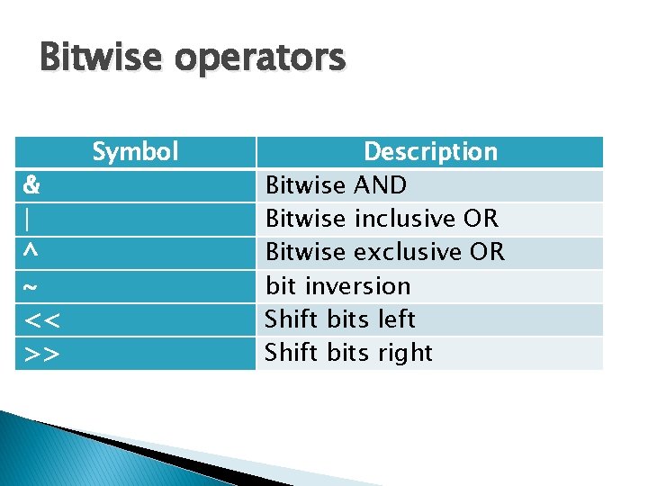 Bitwise operators & | ^ ~ << >> Symbol Description Bitwise AND Bitwise inclusive