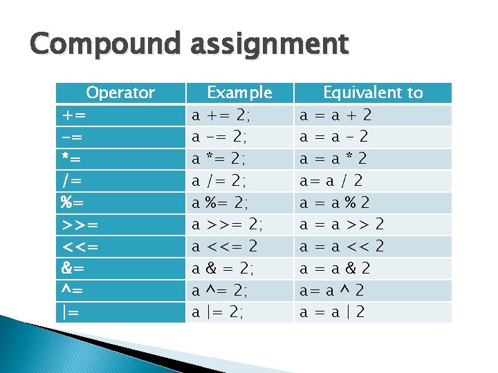 Compound assignment Operator += -= *= /= %= >>= <<= &= ^= |= a