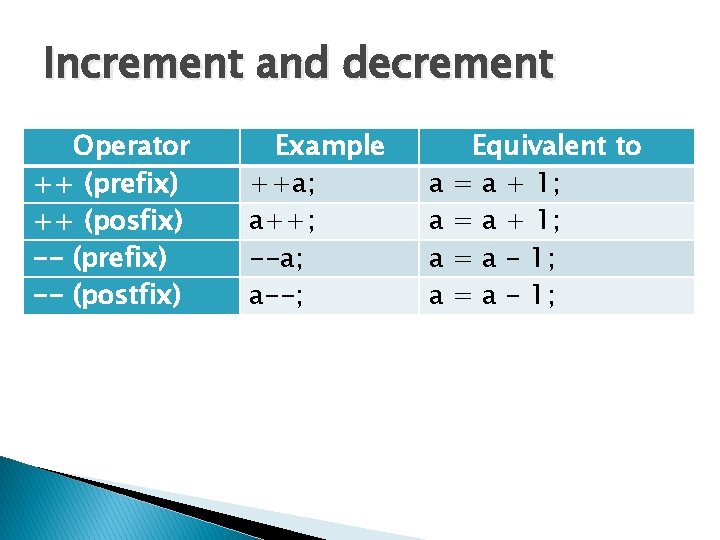 Increment and decrement Operator ++ (prefix) ++ (posfix) -- (prefix) -- (postfix) Example ++a;