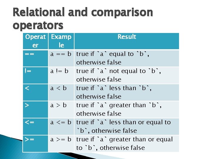 Relational and comparison operators Operat Examp Result er le == a == b true