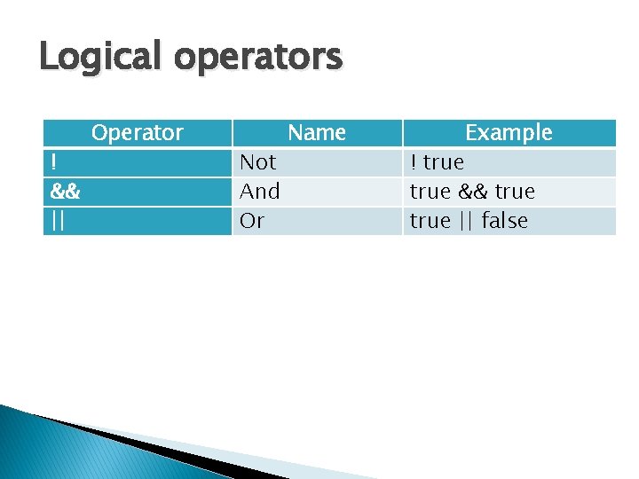 Logical operators ! && || Operator Not And Or Name Example ! true &&