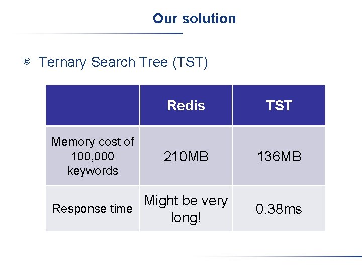 Our solution Ternary Search Tree (TST) Memory cost of 100, 000 keywords Redis TST