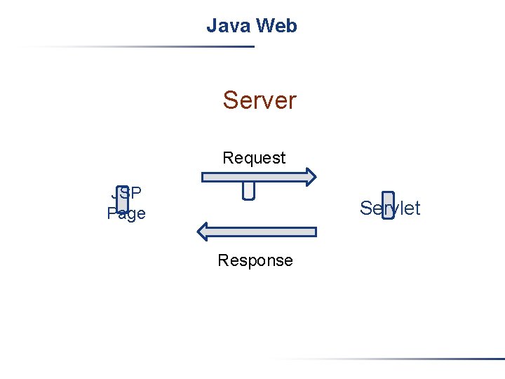 Java Web Server Request JSP Page Servlet Response 