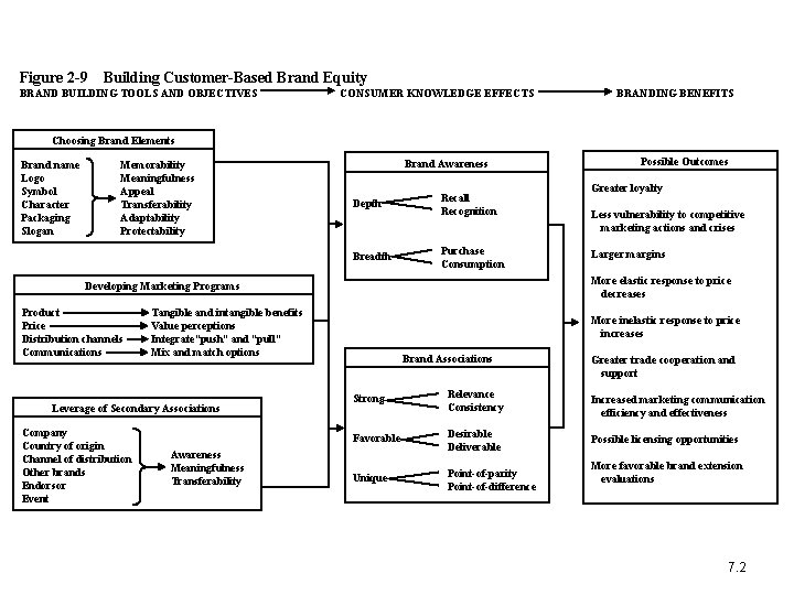 Figure 2 -9 Building Customer-Based Brand Equity BRAND BUILDING TOOLS AND OBJECTIVES CONSUMER KNOWLEDGE