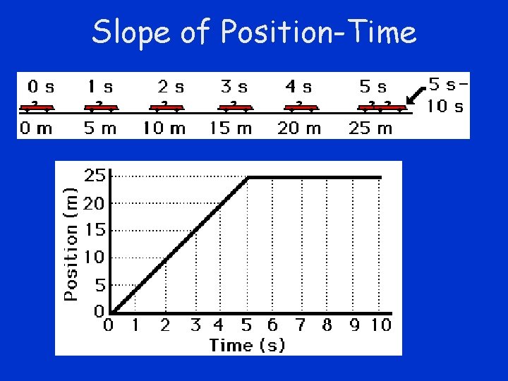 Slope of Position-Time 