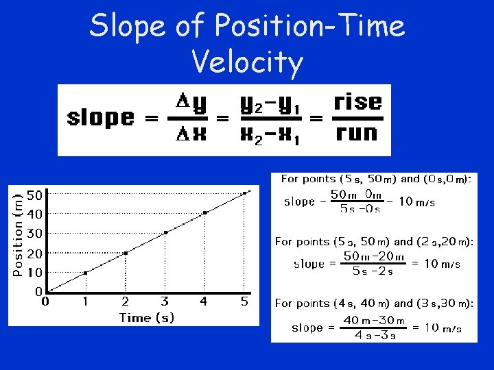 Slope of Position-Time Velocity 